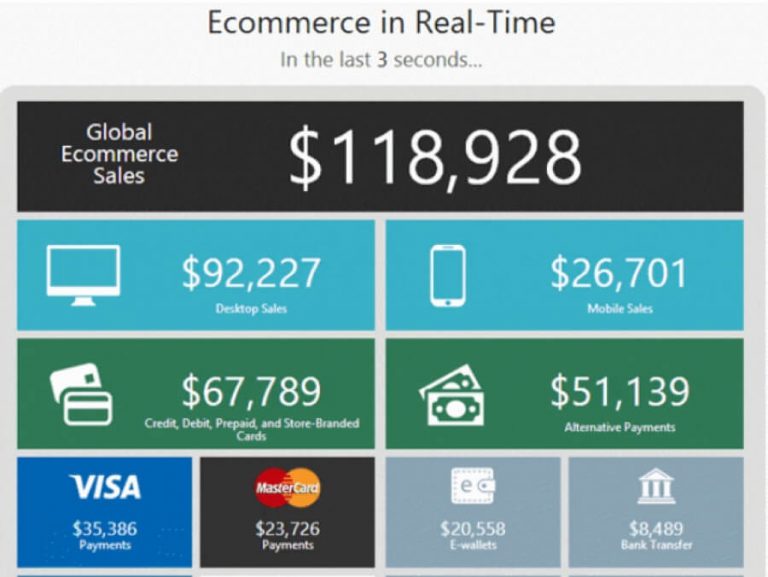 e-commerce mundial en tiempo real