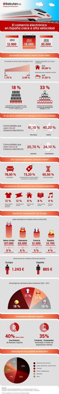 infografia comercio electronico rakuten