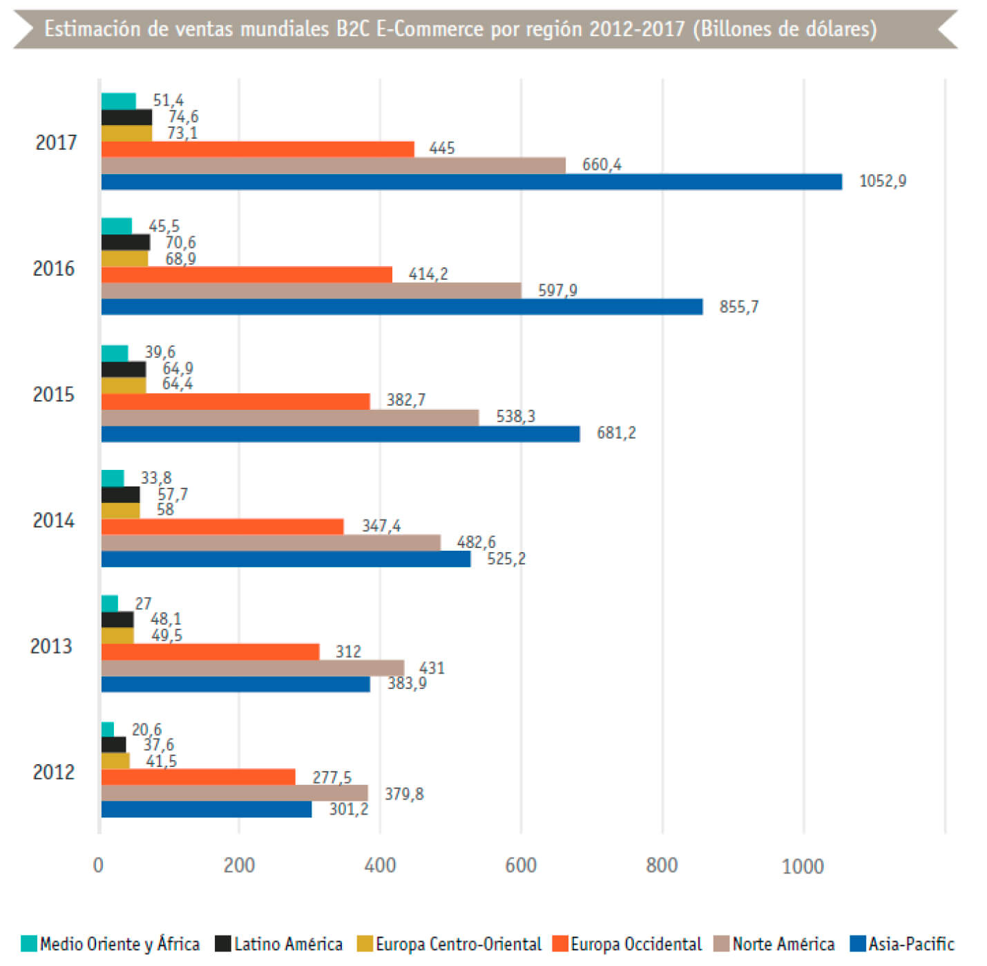estimacion ventas mundiales ecommerce 2012 a 2107
