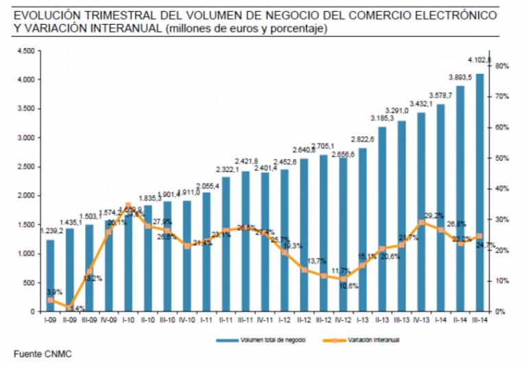 El comercio electrónico crece un 25% más que el año anterior
